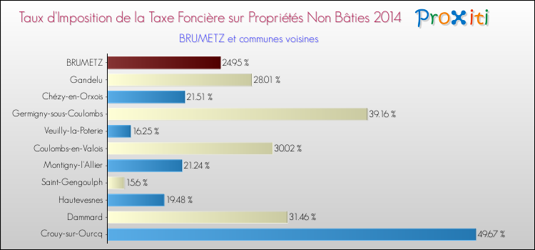 Taux d'imposition de la taxe foncière sur les immeubles et terrains non batis 2014 pour BRUMETZ et les communes proches Comparaison des taux d'imposition de la taxe foncière sur les immeubles et terrains non batis 2014 pour BRUMETZ et les communes voisines