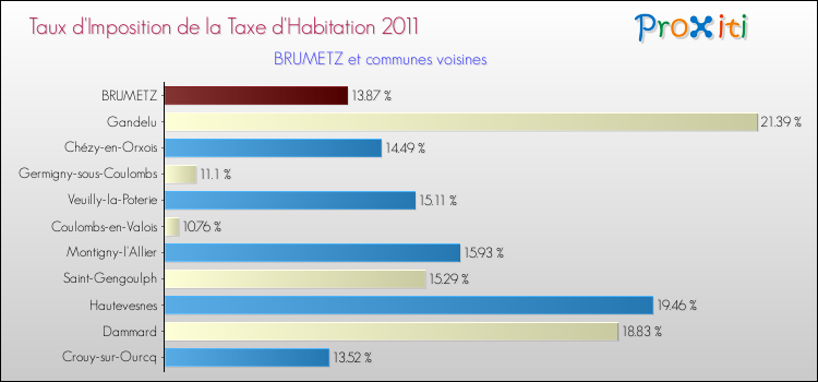 Taux d'imposition de la taxe d'habitation 2011 pour BRUMETZ et les communes proches Comparaison des taux d'imposition de la taxe d'habitation 2011 pour BRUMETZ et les communes voisines