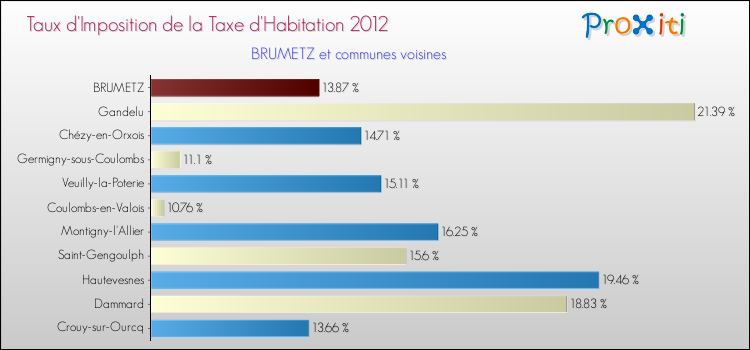 Taux d'imposition de la taxe d'habitation 2012 pour BRUMETZ et les communes proches Comparaison des taux d'imposition de la taxe d'habitation 2012 pour BRUMETZ et les communes voisines