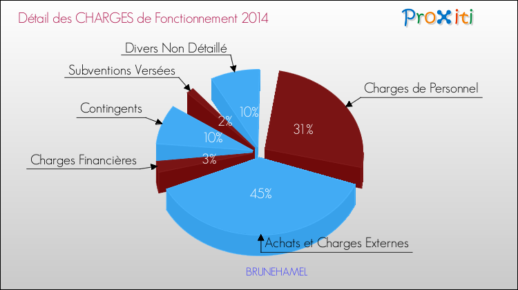 Décomposition des Charges de Fonctionnement 2014 de la commune de BRUNEHAMEL Charges de Fonctionnement 2014 pour la commune de BRUNEHAMEL