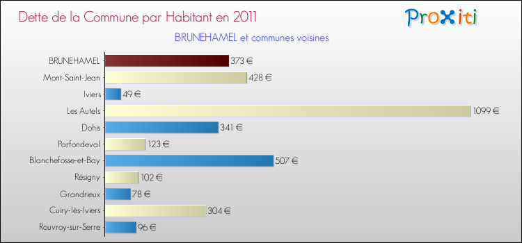 Dette par habitant de la commune en 2011 pour BRUNEHAMEL et les communes proches Comparaison de la dette par habitant de la commune en 2011 pour BRUNEHAMEL et les communes voisines