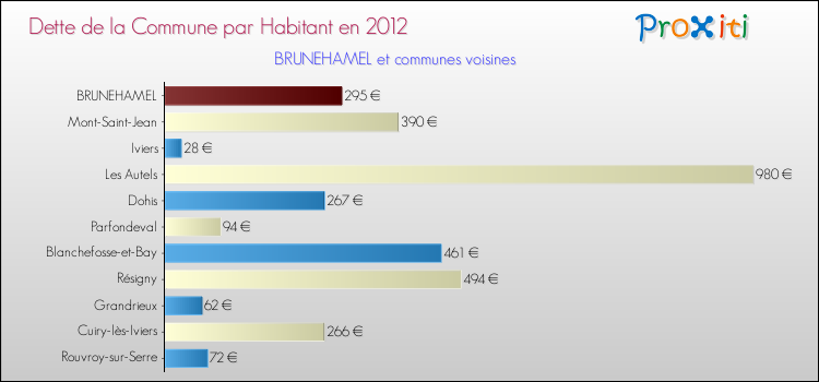 Dette par habitant de la commune en 2012 pour BRUNEHAMEL et les communes proches Comparaison de la dette par habitant de la commune en 2012 pour BRUNEHAMEL et les communes voisines