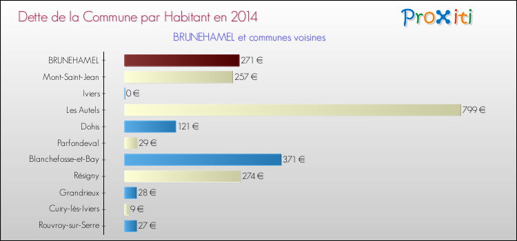 Dette par habitant de la commune en 2014 pour BRUNEHAMEL et les communes proches Comparaison de la dette par habitant de la commune en 2014 pour BRUNEHAMEL et les communes voisines