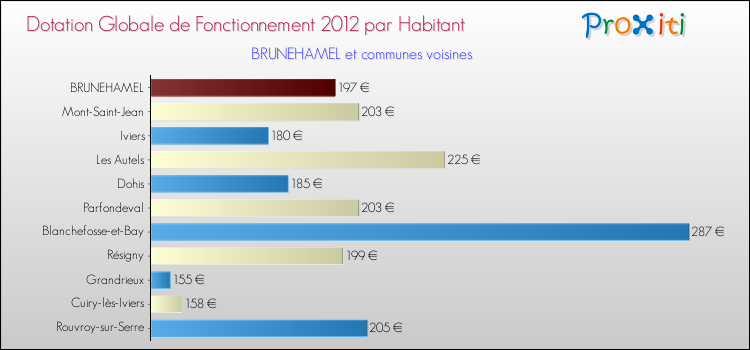 Montant des dotations globales de fonctionnement DGF par Habitant pour BRUNEHAMEL et les communes proches Comparaison des des dotations globales de fonctionnement DGF par habitant pour BRUNEHAMEL et les communes voisines