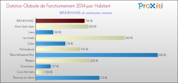 Montant des dotations globales de fonctionnement DGF par Habitant pour BRUNEHAMEL et les communes proches en 2014. Comparaison des des dotations globales de fonctionnement DGF par habitant pour BRUNEHAMEL et les communes voisines en 2014.