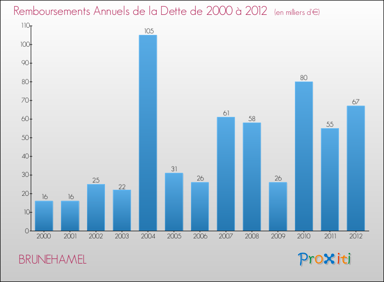 Evolution de l'annuité de la dette pour la commune de BRUNEHAMEL de 2000 à 2012 Annuités de la dette pour BRUNEHAMEL de 2000 à 2012
