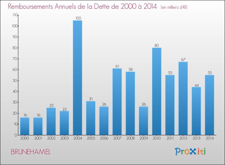 Evolution de l'annuité de la dette pour la commune de BRUNEHAMEL de 2000 à 2014 Annuités de la dette pour BRUNEHAMEL de 2000 à 2014