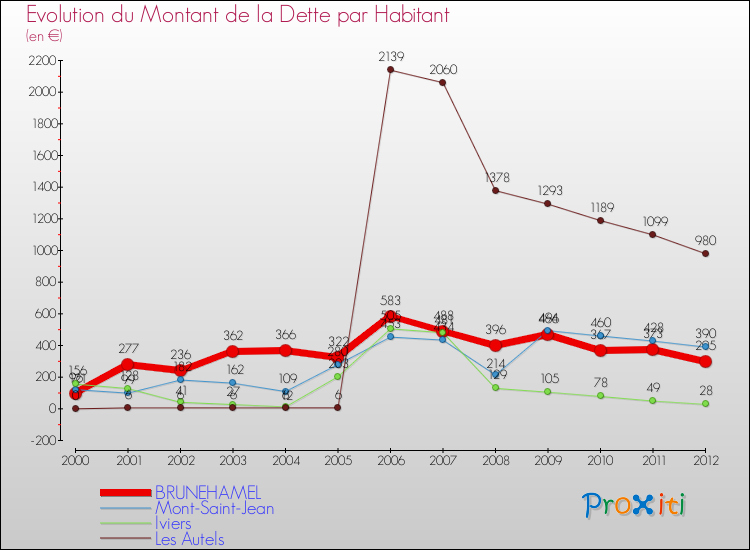 Evolution de la dette par habitant pour la commune de BRUNEHAMEL et les communes proches de 2000 à 2012 Comparaison de la dette par habitant pour BRUNEHAMEL et les communes voisines de 2000 à 2012
