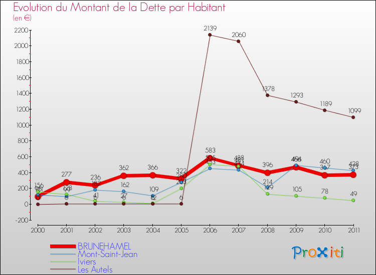 Evolution de la dette par habitant pour la commune de BRUNEHAMEL et les communes proches Comparaison de la dette par habitant pour BRUNEHAMEL et les communes voisines