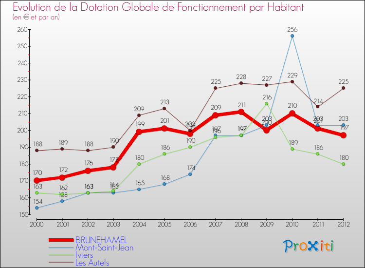 Evolution et montant de la dotation globale de fonctionnement par Habitant pour BRUNEHAMEL et les communes proches Comparaison des dotations globales de fonctionnement par habitant pour BRUNEHAMEL et les communes voisines