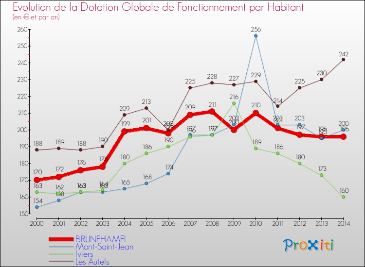 Evolution et montant de la dotation globale de fonctionnement par Habitant pour BRUNEHAMEL et les communes proches de 2000 à 2014. Comparaison des dotations globales de fonctionnement par habitant pour BRUNEHAMEL et les communes voisines de 2000 à 2014.