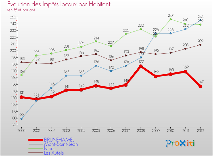 Evolution et montant des impôts locaux par Habitant pour BRUNEHAMEL et les communes proches Comparaison des impôts locaux par habitant pour BRUNEHAMEL et les communes voisines