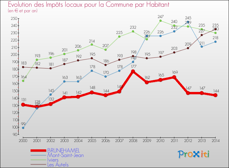 Evolution et montant des impôts locaux par Habitant pour BRUNEHAMEL et les communes proches de 2000 à 2014 Comparaison des impôts locaux par habitant pour BRUNEHAMEL et les communes voisines de 2000 à 2014