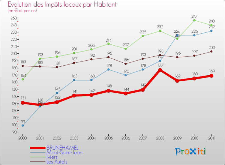 Evolution et montant des impôts locaux par Habitant pour BRUNEHAMEL et les communes proches Comparaison des impôts locaux par habitant pour BRUNEHAMEL et les communes voisines