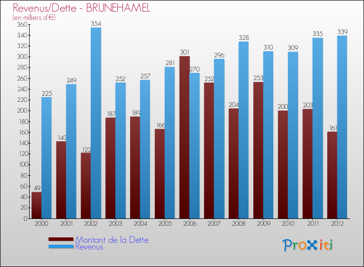 Evolution comparée de la dette et des revenus pour la commune de BRUNEHAMEL de 2000 à 2012 Comparaison de la dette et des revenus pour BRUNEHAMEL de 2000 à 2012