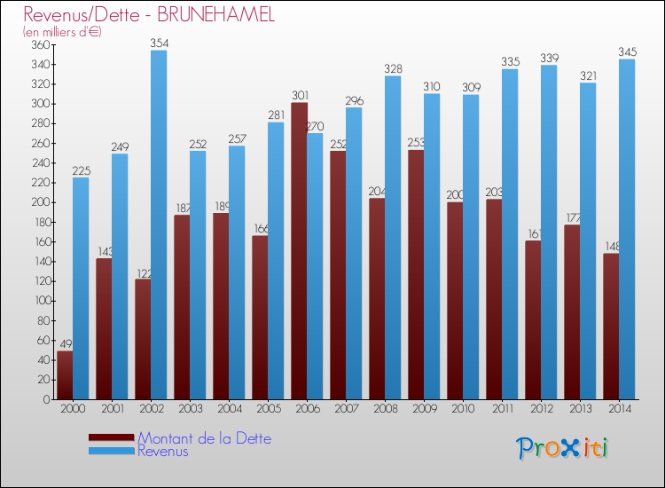 Evolution comparée de la dette et des revenus pour la commune de BRUNEHAMEL de 2000 à 2014 Comparaison de la dette et des revenus pour BRUNEHAMEL de 2000 à 2014