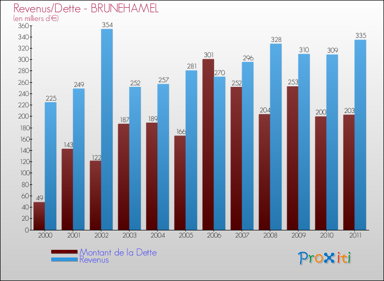 Evolution comparée de la dette et des revenus pour la commune de BRUNEHAMEL de 2000 à 2011 Comparaison de la dette et des revenus pour BRUNEHAMEL de 2000 à 2011