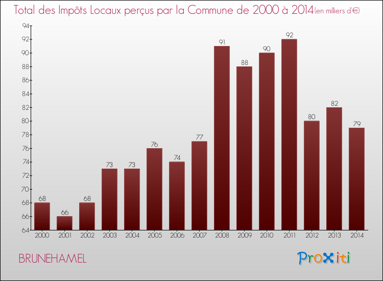Evolution des Impôts Locaux pour la commune de BRUNEHAMEL de 2000 à 2014 Evolution des Impôts Locaux pour BRUNEHAMEL de 2000 à 2014