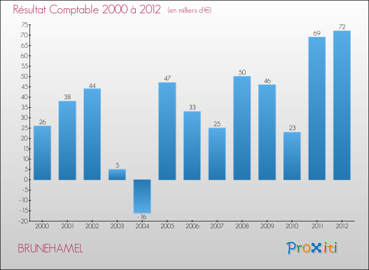 Evolution du résultat comptable pour la commune de BRUNEHAMEL de 2000 à 2012 Evolution du résultat comptable pour BRUNEHAMEL de 2000 à 2012