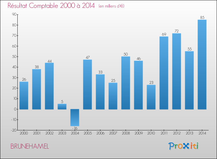Evolution du résultat comptable pour la commune de BRUNEHAMEL de 2000 à 2014 Evolution du résultat comptable pour BRUNEHAMEL de 2000 à 2014