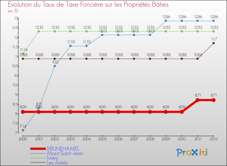 Evolution du taux de la taxe foncière sur le bati pour BRUNEHAMEL et les communes proches de 2000 à 2012 Comparaison des taux de taxe foncière sur le bati pour BRUNEHAMEL et les communes voisines de 2000 à 2012