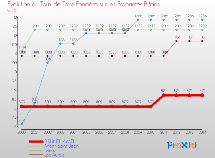 Evolution du taux de la taxe foncière sur le bati pour BRUNEHAMEL et les communes proches de 2000 à 2014 Comparaison des taux de taxe foncière sur le bati pour BRUNEHAMEL et les communes voisines de 2000 à 2014