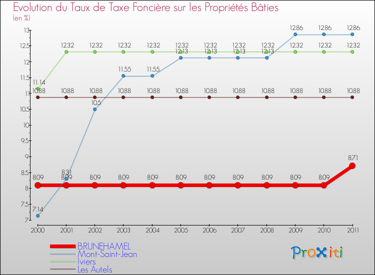 Evolution du taux de la taxe foncière sur le bati pour BRUNEHAMEL et les communes proches Comparaison des taux de taxe foncière sur le bati pour BRUNEHAMEL et les communes voisines