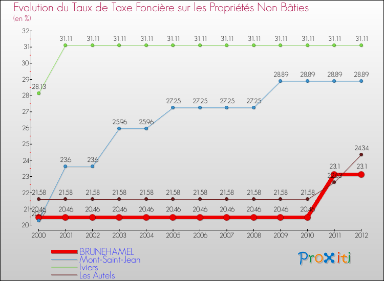 Evolution du taux de la taxe foncière sur les immeubles et terrains non batis pour BRUNEHAMEL et les communes proches de 2000 à 2012 Comparaison des taux de la taxe foncière sur les immeubles et terrains non batis pour BRUNEHAMEL et les communes voisines de 2000 à 2012