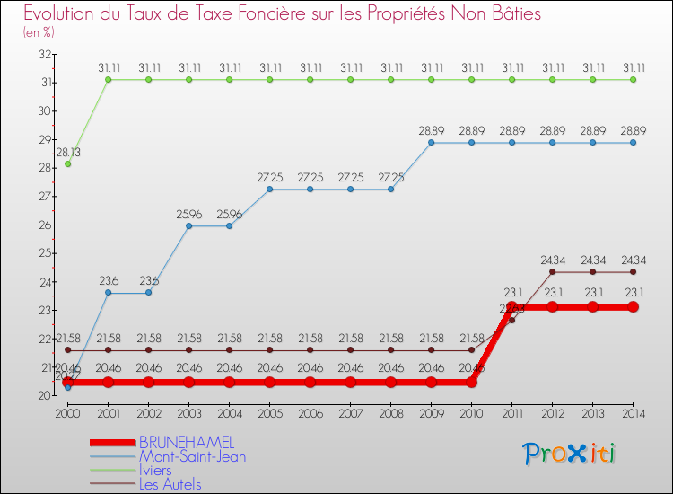 Evolution du taux de la taxe foncière sur les immeubles et terrains non batis pour BRUNEHAMEL et les communes proches de 2000 à 2014 Comparaison des taux de la taxe foncière sur les immeubles et terrains non batis pour BRUNEHAMEL et les communes voisines de 2000 à 2014