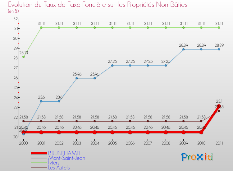 Evolution du taux de la taxe foncière sur les immeubles et terrains non batis pour BRUNEHAMEL et les communes proches Comparaison des taux de la taxe foncière sur les immeubles et terrains non batis pour BRUNEHAMEL et les communes voisines