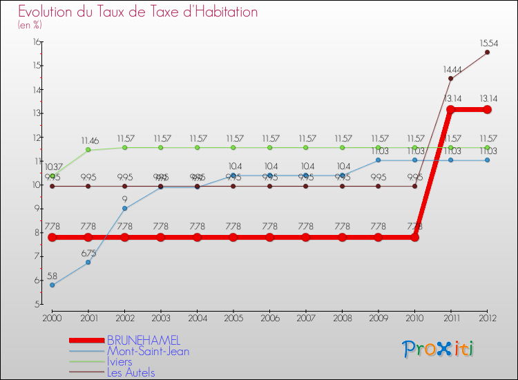 Evolution du taux de la taxe d'habitation pour BRUNEHAMEL et les communes proches Comparaison des taux de la taxe d'habitation pour BRUNEHAMEL et les communes voisines