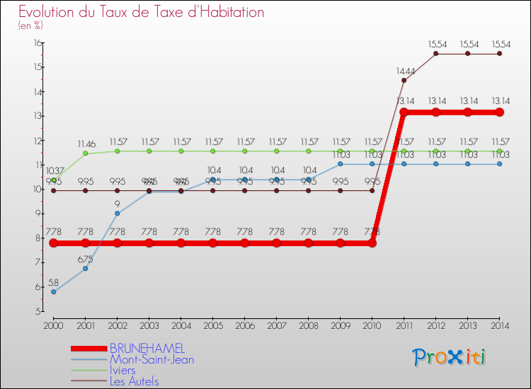 Evolution du taux de la taxe d'habitation pour BRUNEHAMEL et les communes proches de 2000 à 2014 Comparaison des taux de la taxe d'habitation pour BRUNEHAMEL et les communes voisines de 2000 à 2014