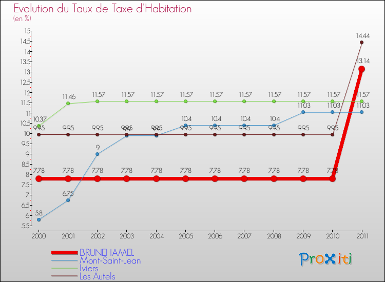 Evolution du taux de la taxe d'habitation pour BRUNEHAMEL et les communes proches Comparaison des taux de la taxe d'habitation pour BRUNEHAMEL et les communes voisines