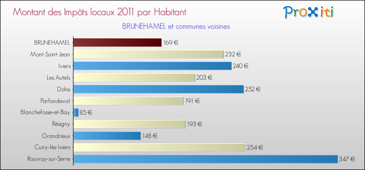 Montant des impôts locaux par Habitant pour BRUNEHAMEL et les communes proches Comparaison des impôts locaux par habitant pour BRUNEHAMEL et les communes voisines