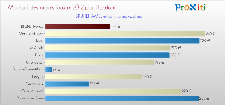 Montant des impôts locaux par Habitant pour BRUNEHAMEL et les communes proches Comparaison des impôts locaux par habitant pour BRUNEHAMEL et les communes voisines