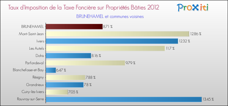 Taux d'imposition de la taxe foncière sur le bati 2012 pour BRUNEHAMEL et les communes proches Comparaison des taux d'imposition de la taxe foncière sur le bati 2012 pour BRUNEHAMEL et les communes voisines