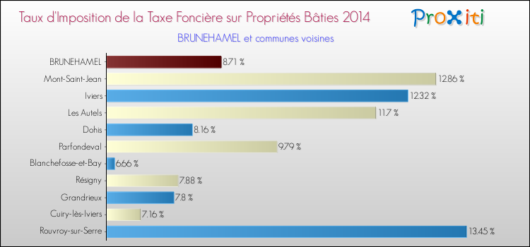 Taux d'imposition de la taxe foncière sur le bati 2014 pour BRUNEHAMEL et les communes proches Comparaison des taux d'imposition de la taxe foncière sur le bati 2014 pour BRUNEHAMEL et les communes voisines