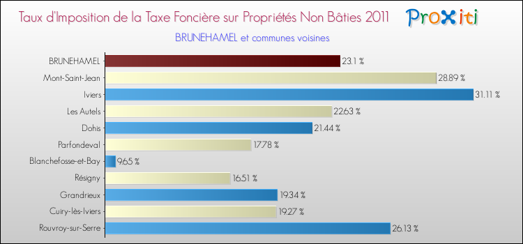 Taux d'imposition de la taxe foncière sur les immeubles et terrains non batis 2011 pour BRUNEHAMEL et les communes proches Comparaison des taux d'imposition de la taxe foncière sur les immeubles et terrains non batis 2011 pour BRUNEHAMEL et les communes voisines