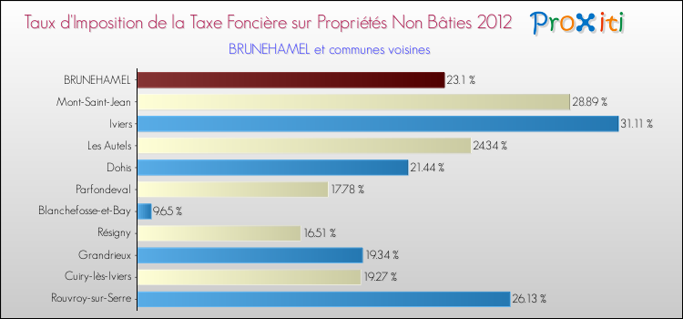 Taux d'imposition de la taxe foncière sur les immeubles et terrains non batis 2012 pour BRUNEHAMEL et les communes proches Comparaison des taux d'imposition de la taxe foncière sur les immeubles et terrains non batis 2012 pour BRUNEHAMEL et les communes voisines