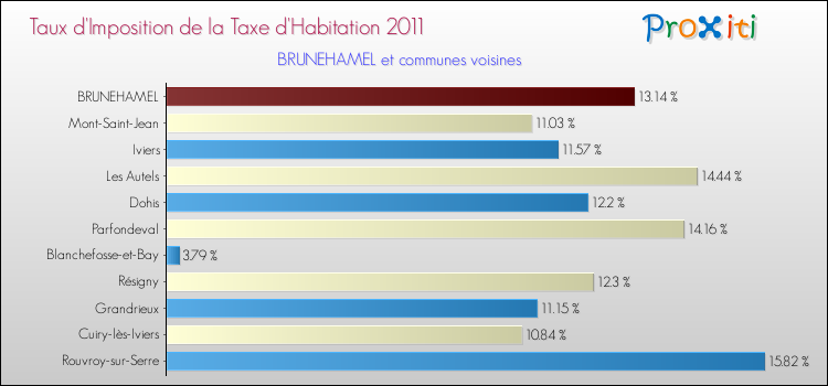 Taux d'imposition de la taxe d'habitation 2011 pour BRUNEHAMEL et les communes proches Comparaison des taux d'imposition de la taxe d'habitation 2011 pour BRUNEHAMEL et les communes voisines