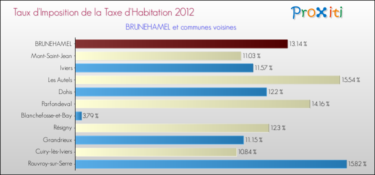 Taux d'imposition de la taxe d'habitation 2012 pour BRUNEHAMEL et les communes proches Comparaison des taux d'imposition de la taxe d'habitation 2012 pour BRUNEHAMEL et les communes voisines