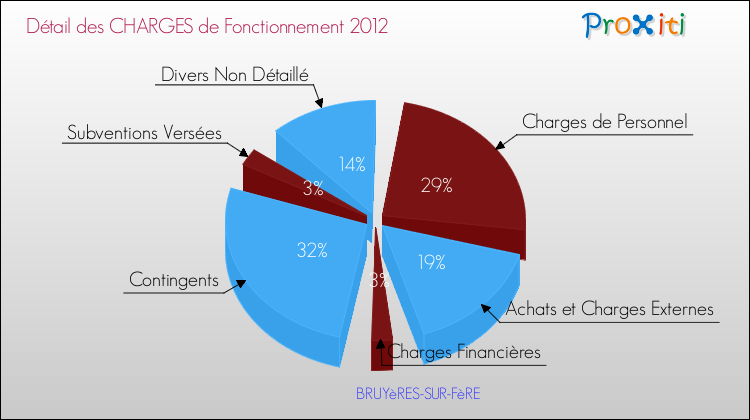Décomposition des Charges de Fonctionnement 2012 de la commune de BRUYèRES-SUR-FèRE Charges de Fonctionnement 2012 pour la commune de BRUYèRES-SUR-FèRE