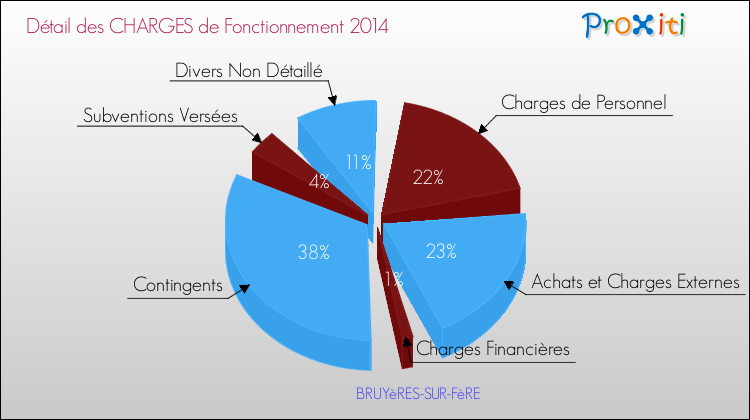 Décomposition des Charges de Fonctionnement 2014 de la commune de BRUYèRES-SUR-FèRE Charges de Fonctionnement 2014 pour la commune de BRUYèRES-SUR-FèRE