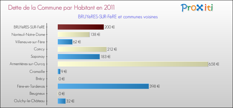 Dette par habitant de la commune en 2011 pour BRUYèRES-SUR-FèRE et les communes proches Comparaison de la dette par habitant de la commune en 2011 pour BRUYèRES-SUR-FèRE et les communes voisines