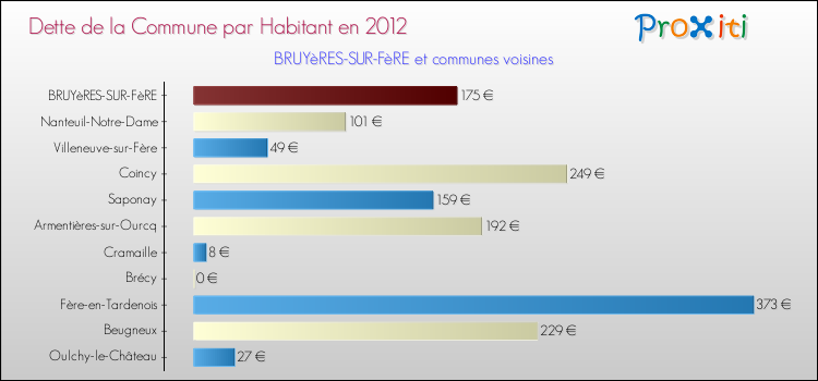 Dette par habitant de la commune en 2012 pour BRUYèRES-SUR-FèRE et les communes proches Comparaison de la dette par habitant de la commune en 2012 pour BRUYèRES-SUR-FèRE et les communes voisines