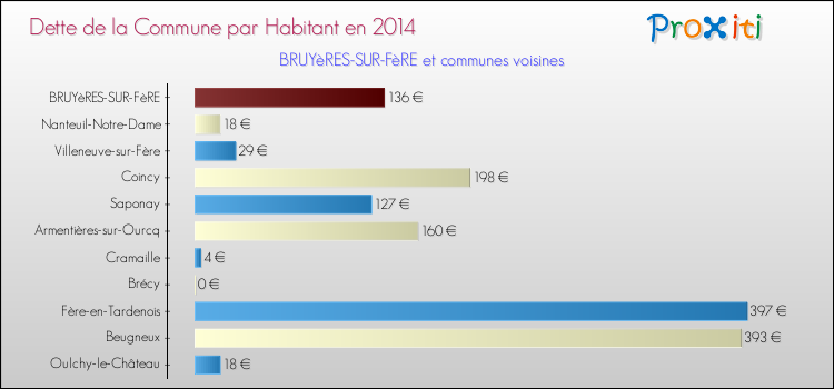 Dette par habitant de la commune en 2014 pour BRUYèRES-SUR-FèRE et les communes proches Comparaison de la dette par habitant de la commune en 2014 pour BRUYèRES-SUR-FèRE et les communes voisines