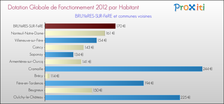 Montant des dotations globales de fonctionnement DGF par Habitant pour BRUYèRES-SUR-FèRE et les communes proches Comparaison des des dotations globales de fonctionnement DGF par habitant pour BRUYèRES-SUR-FèRE et les communes voisines