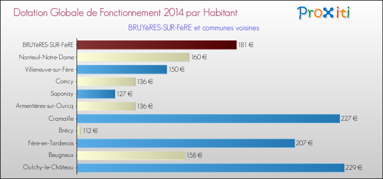 Montant des dotations globales de fonctionnement DGF par Habitant pour BRUYèRES-SUR-FèRE et les communes proches en 2014. Comparaison des des dotations globales de fonctionnement DGF par habitant pour BRUYèRES-SUR-FèRE et les communes voisines en 2014.