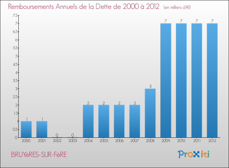 Evolution de l'annuité de la dette pour la commune de BRUYèRES-SUR-FèRE de 2000 à 2012 Annuités de la dette pour BRUYèRES-SUR-FèRE de 2000 à 2012