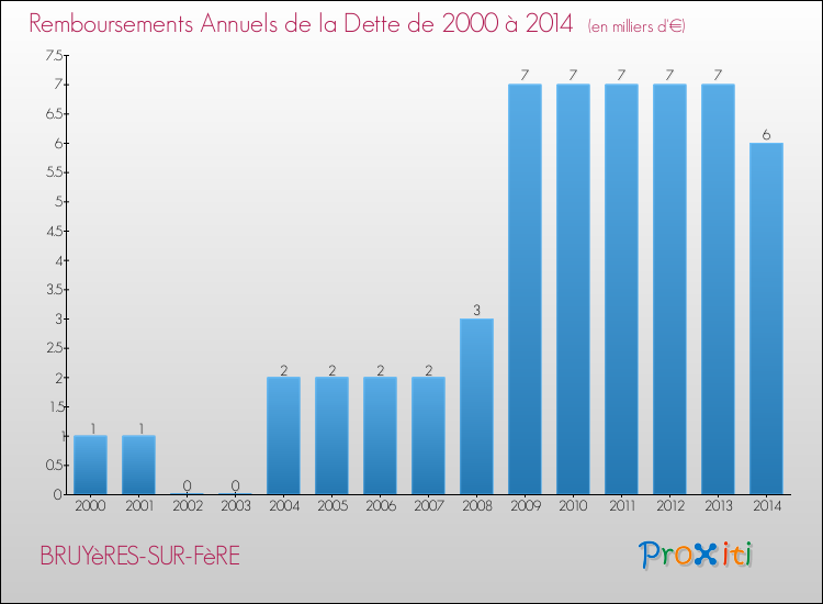 Evolution de l'annuité de la dette pour la commune de BRUYèRES-SUR-FèRE de 2000 à 2014 Annuités de la dette pour BRUYèRES-SUR-FèRE de 2000 à 2014